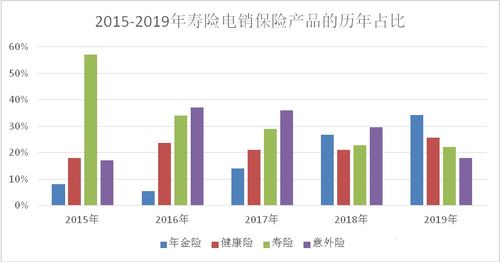 从电波到网线 保险公司传统电话营销业务的数字化转型之路