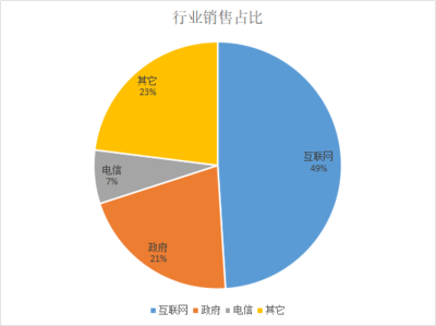 “浪潮”没跟上浪潮 互联网销售中的错失与反思