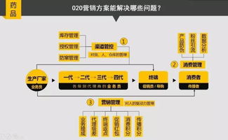 医药企业如何拥抱互联网，玩转 O2O 营销与在线销售